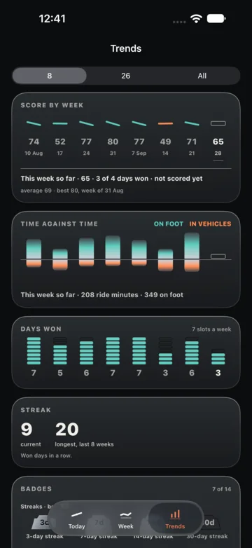 The Trends screen: eight weeks of scores, time on foot against time in vehicles, and the days won in each week